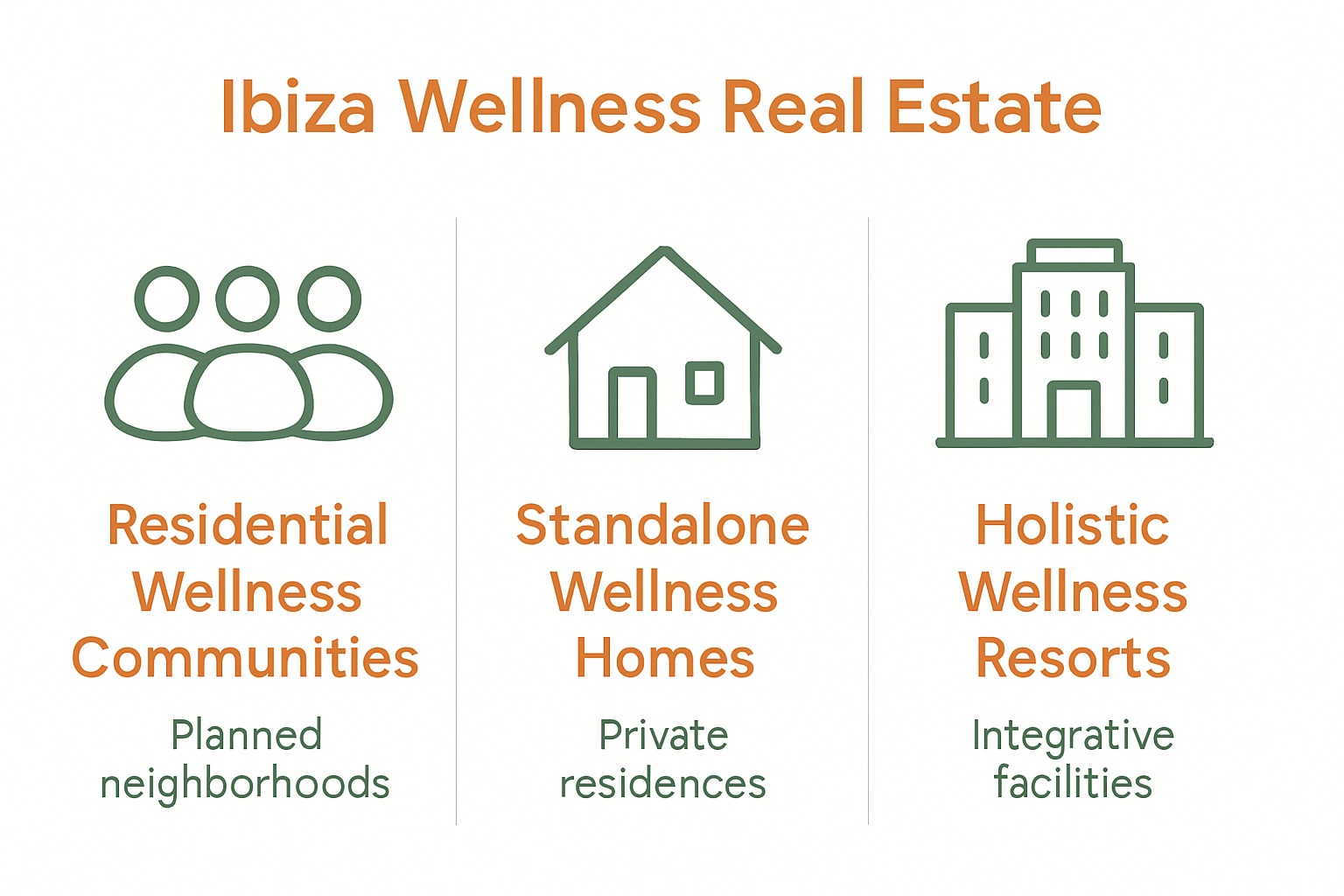 Infographic comparing Ibiza's three wellness property types with icons and features.