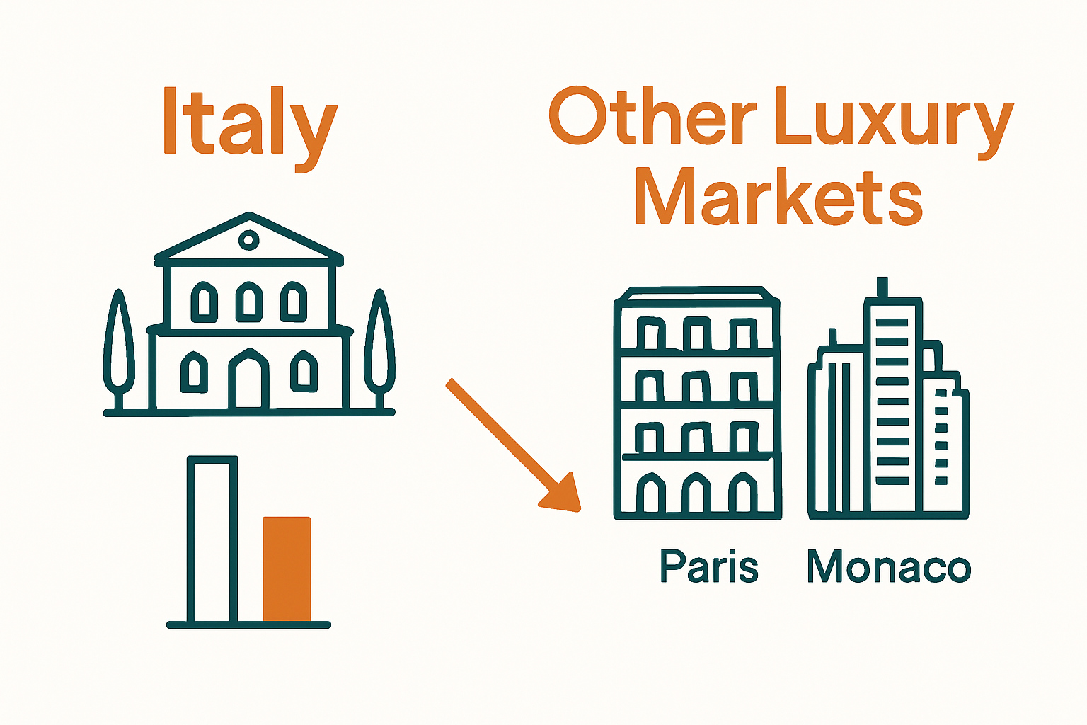 Infographic comparing Italy vs Paris and Monaco property prices