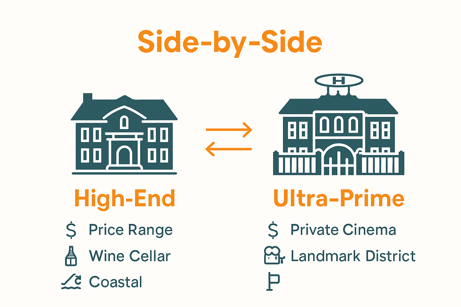Comparison chart, high-end vs ultra-prime estates