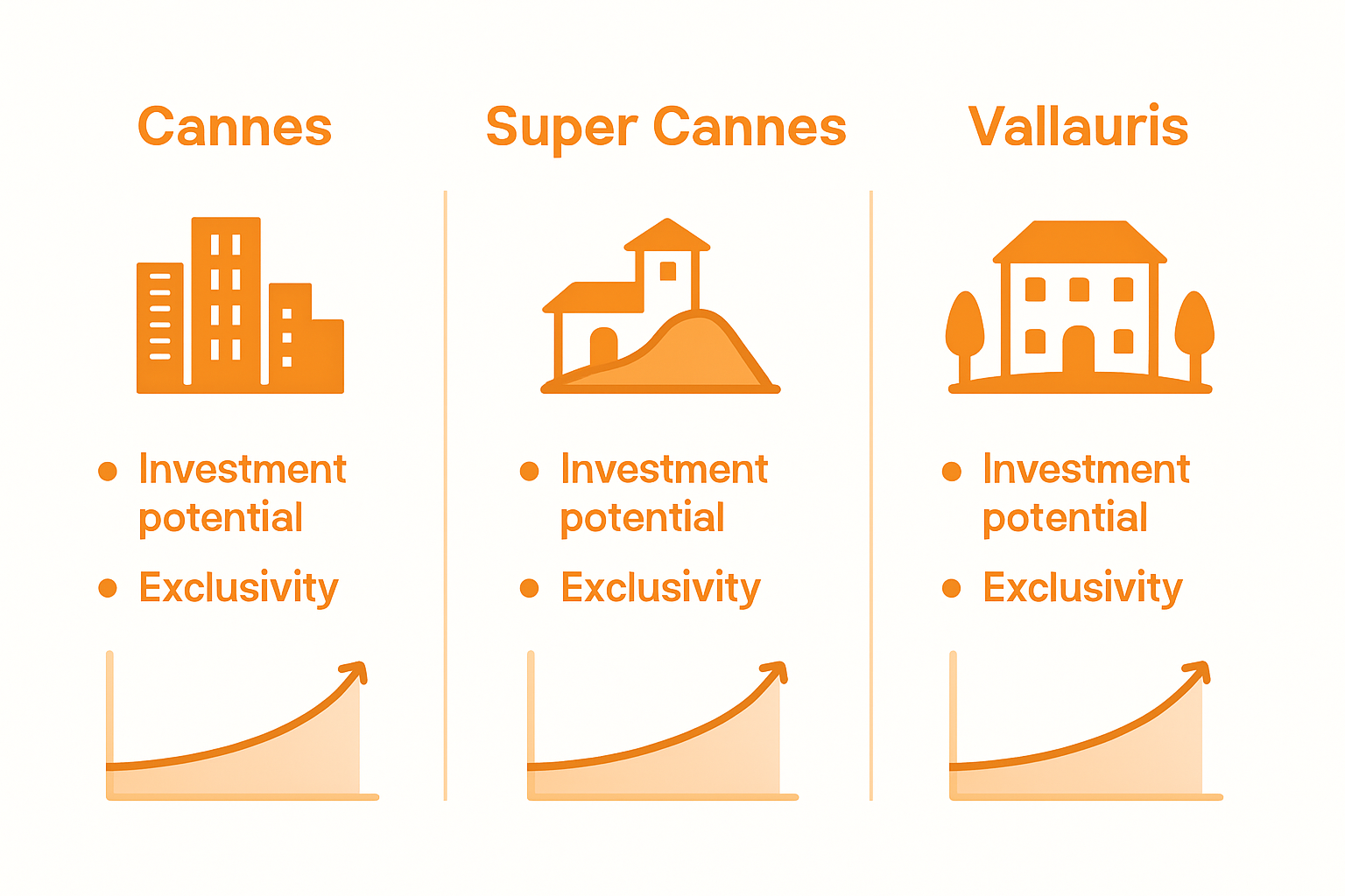 Infographic comparing Cannes, Super Cannes, Vallauris