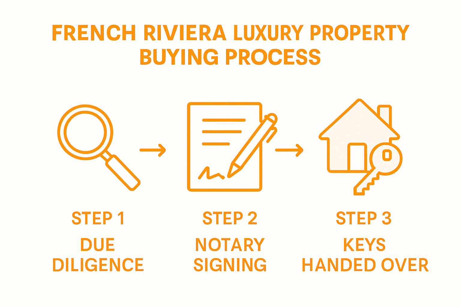 Infographic: Riviera luxury property purchase process