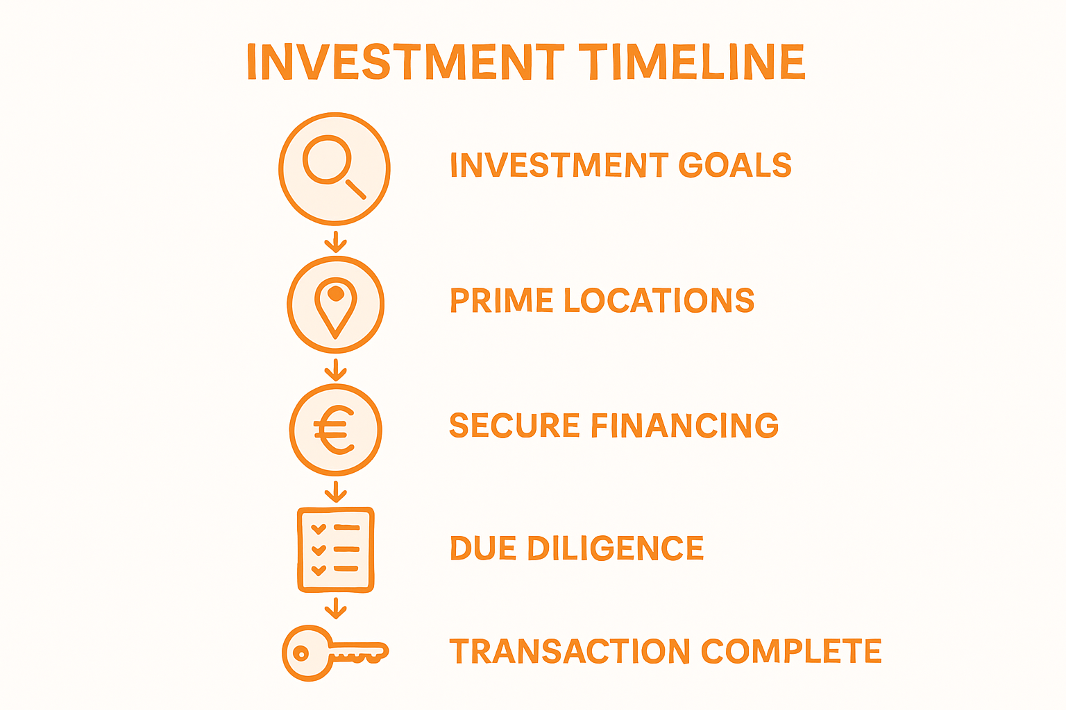 Infografik mit den Schritten zum Kauf in Cannes