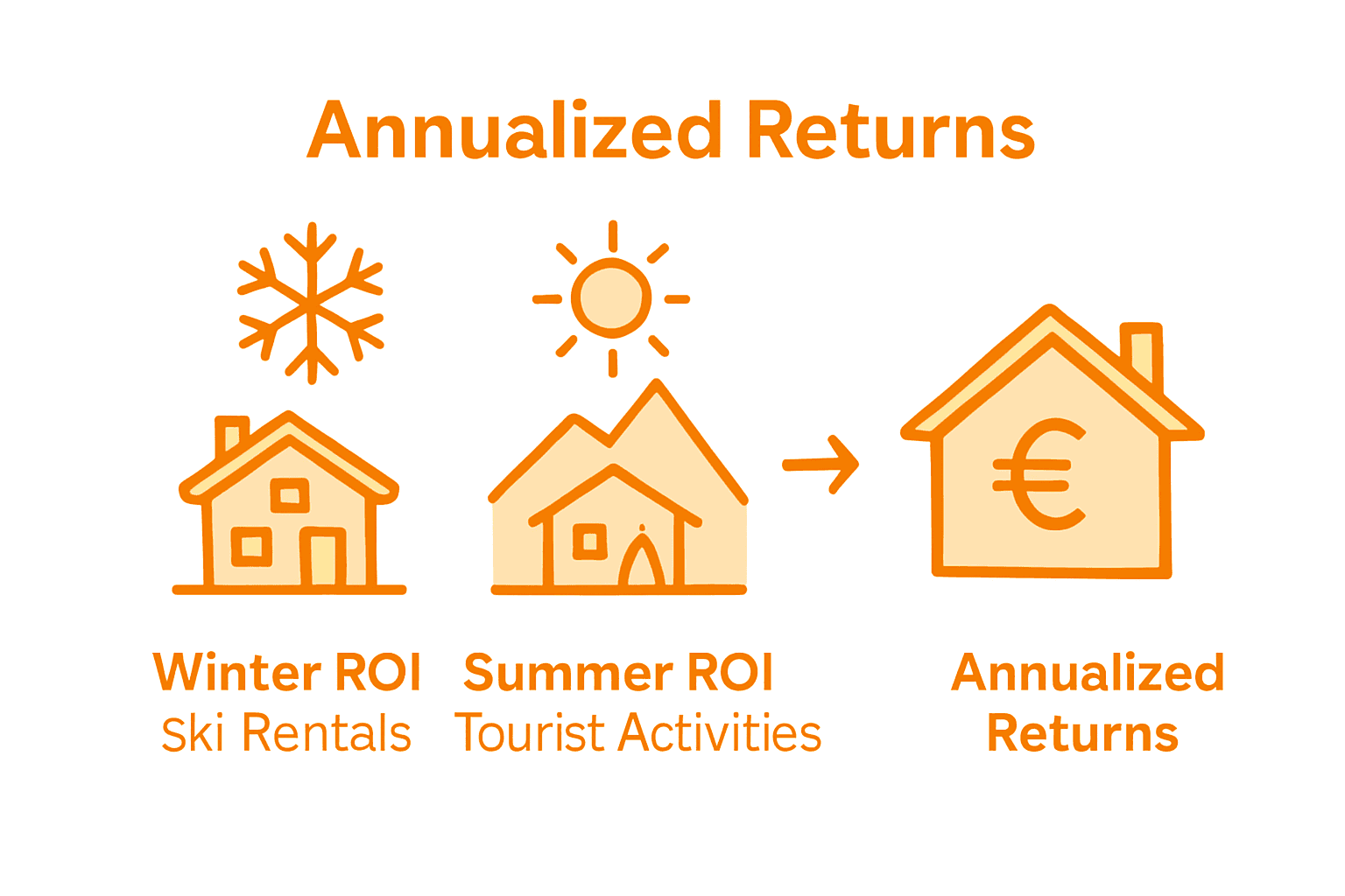 Winter vs. zomer ROI voor Alpenvastgoed