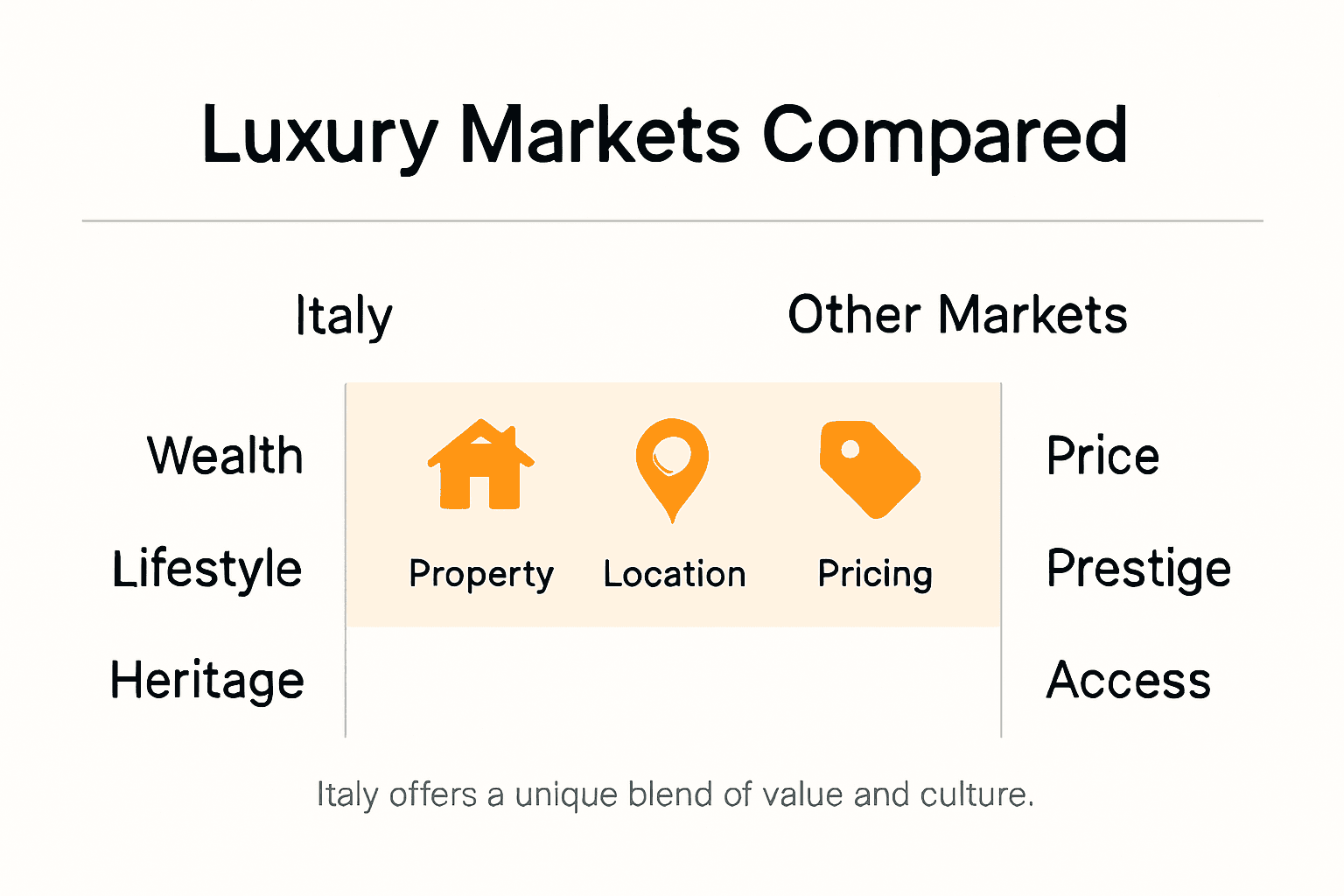 Infographic comparing Italian luxury market to others
