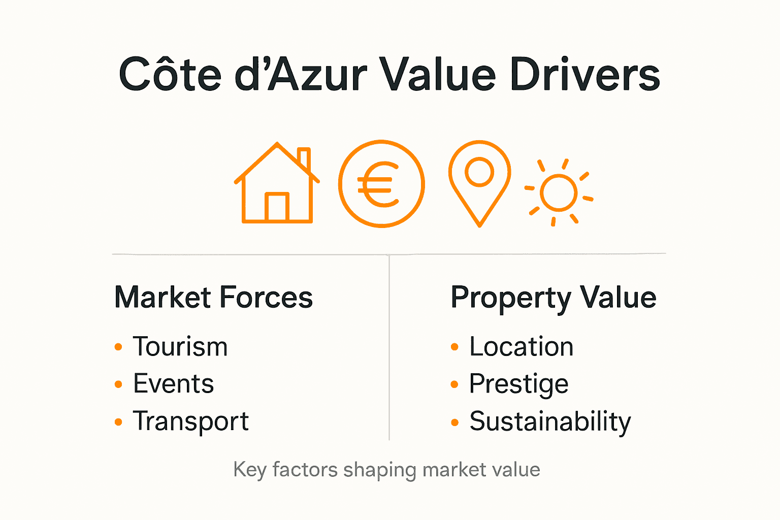 Infographic showing Côte d’Azur property value drivers