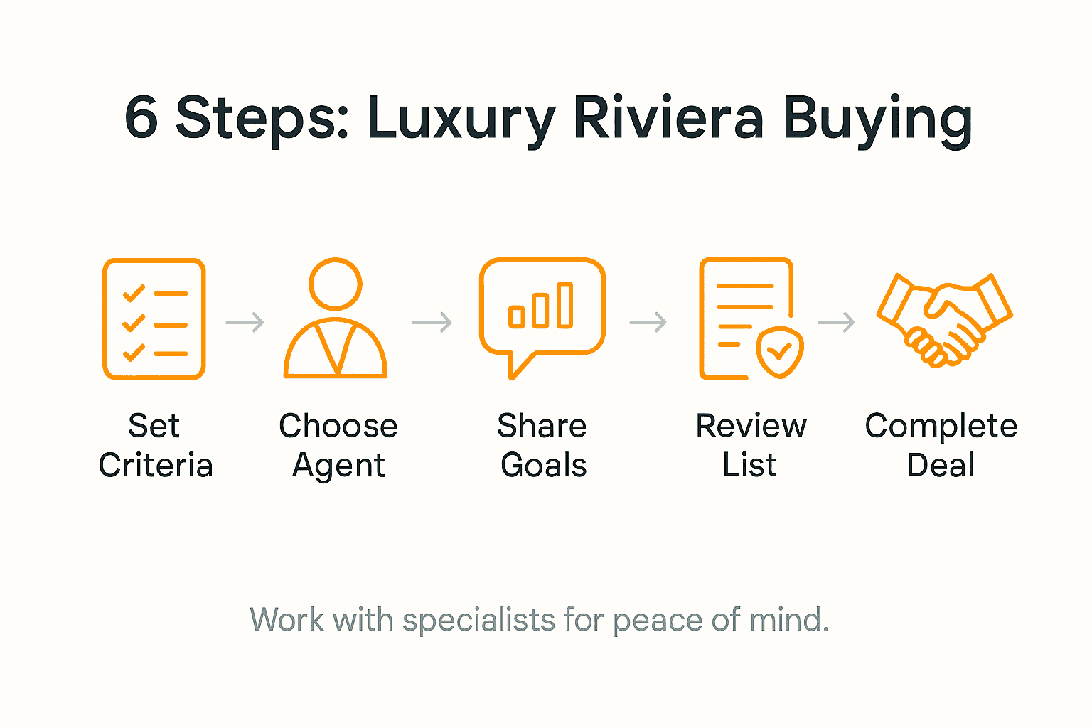 Infographic luxury Riviera buying process steps