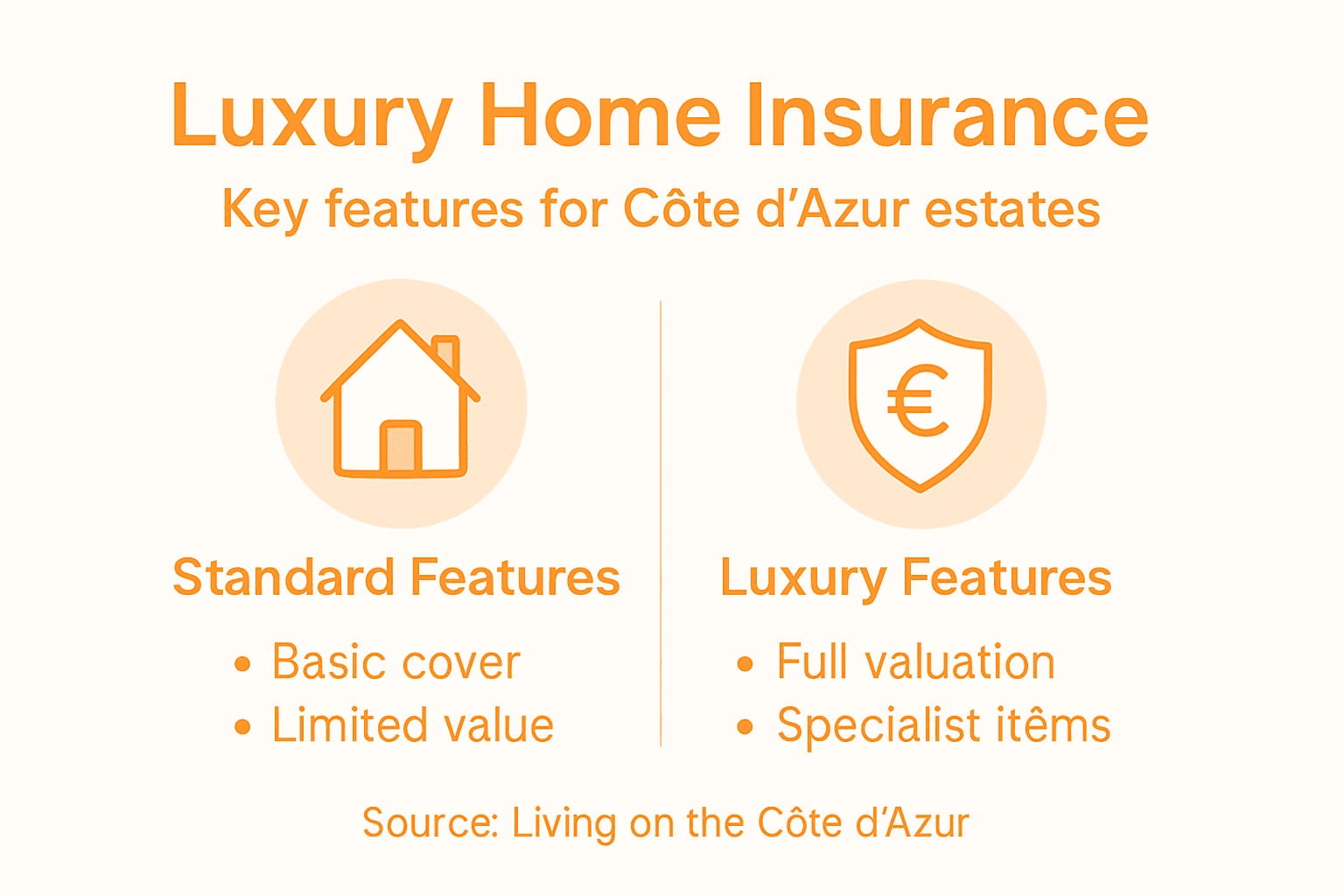 Infographic on Côte d’Azur luxury insurance essentials
