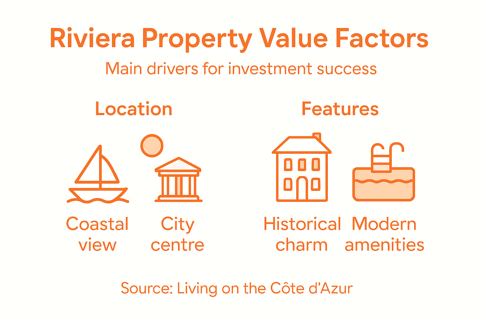 Infographic showing Riviera property value factors