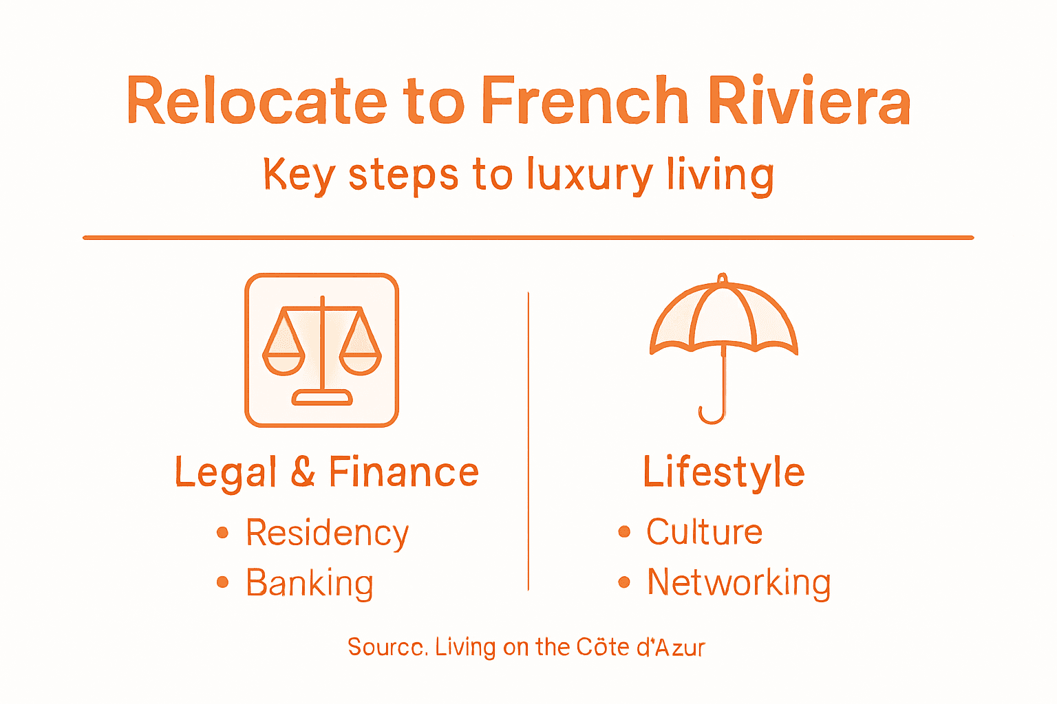 Luxury relocation infographic for French Riviera