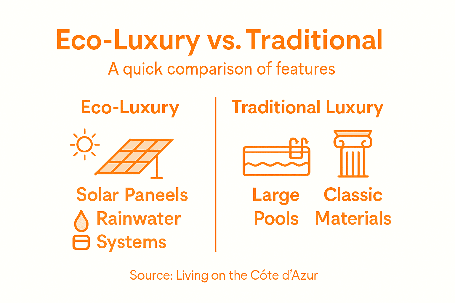 Infographic comparing eco-luxury and traditional property