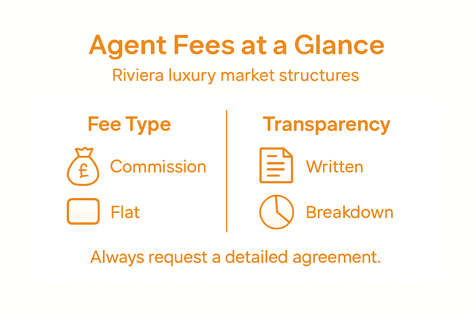 Infographic of agent fees and transparency basics