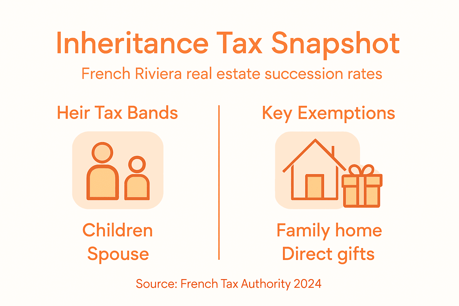 Infographic of French inheritance tax rates and exemptions