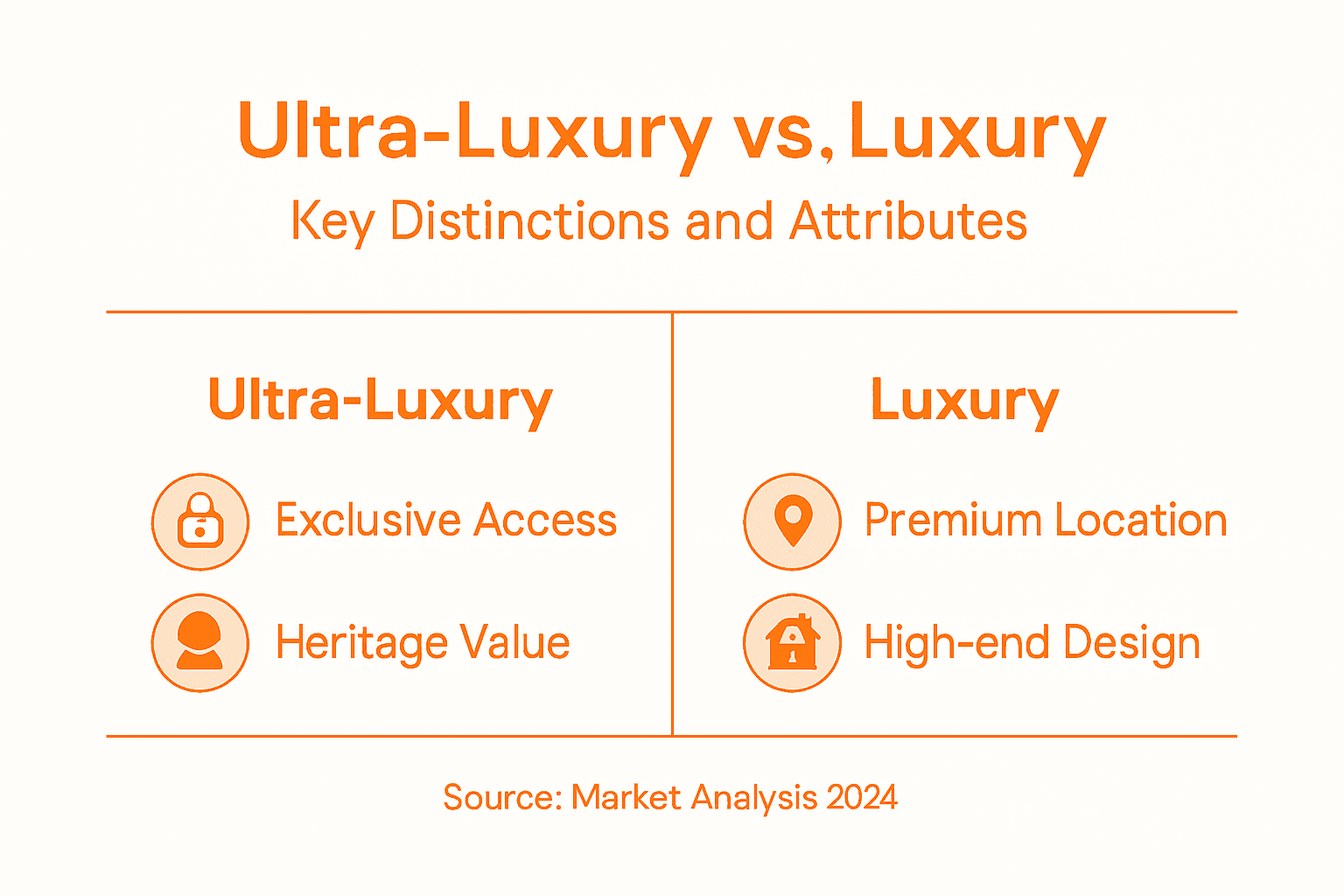 Infographic comparing ultra-luxury and luxury features