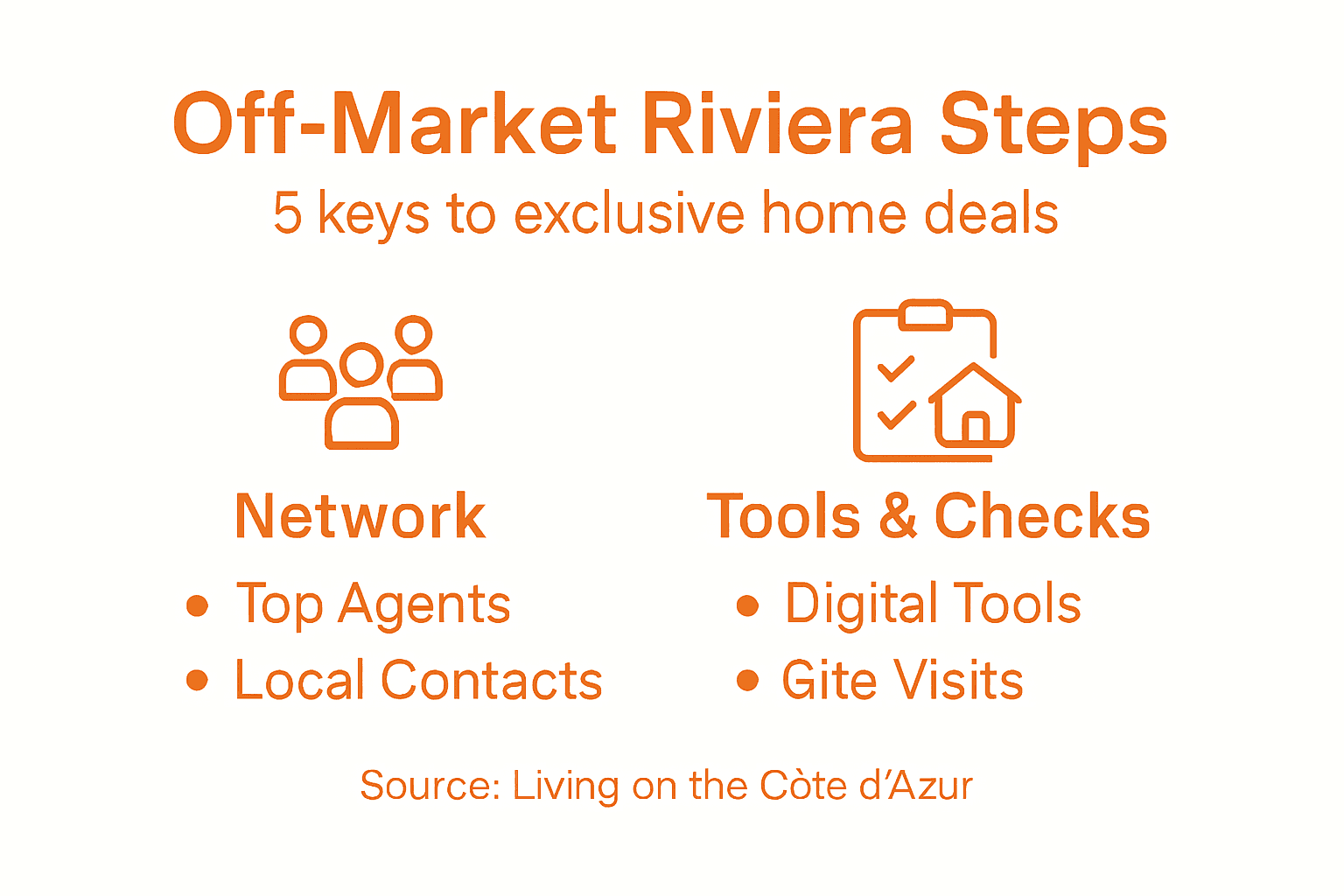 Infographic showing steps for Riviera investment