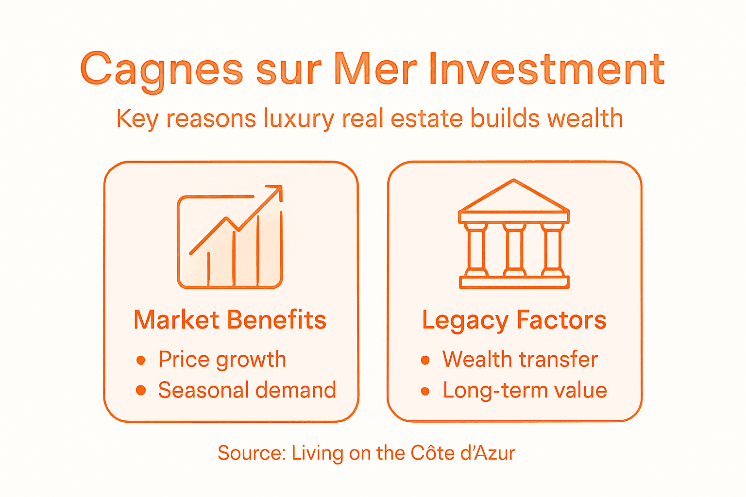 Infografik Hauptgründe für eine Investition in Cagnes sur Mer