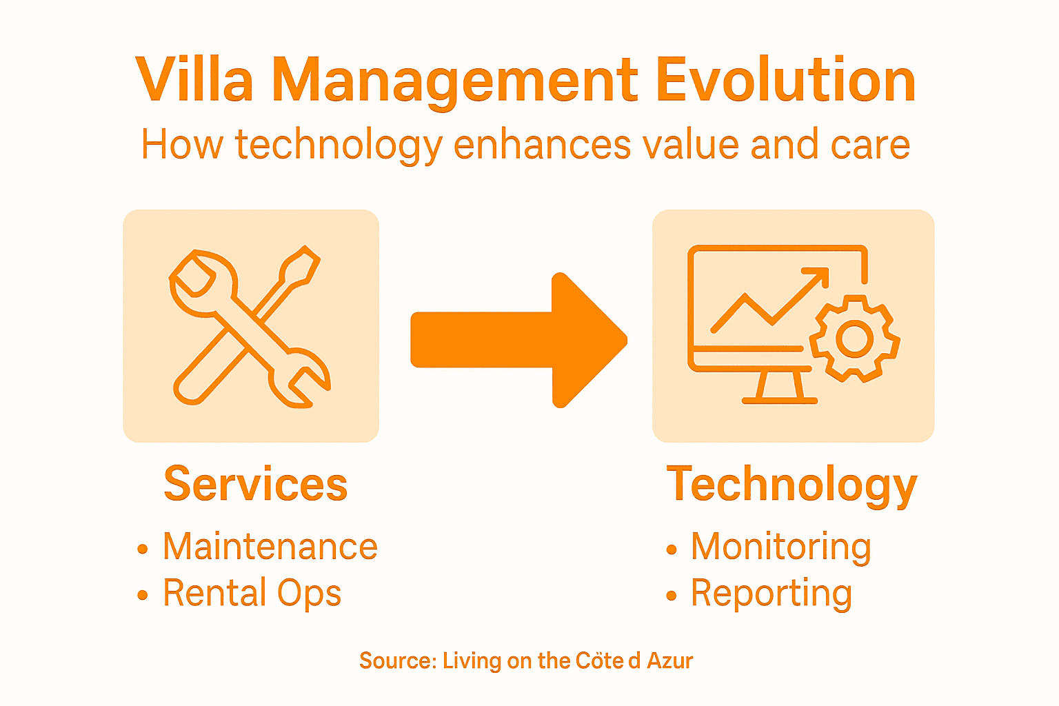 Infographic on villa management technology integration