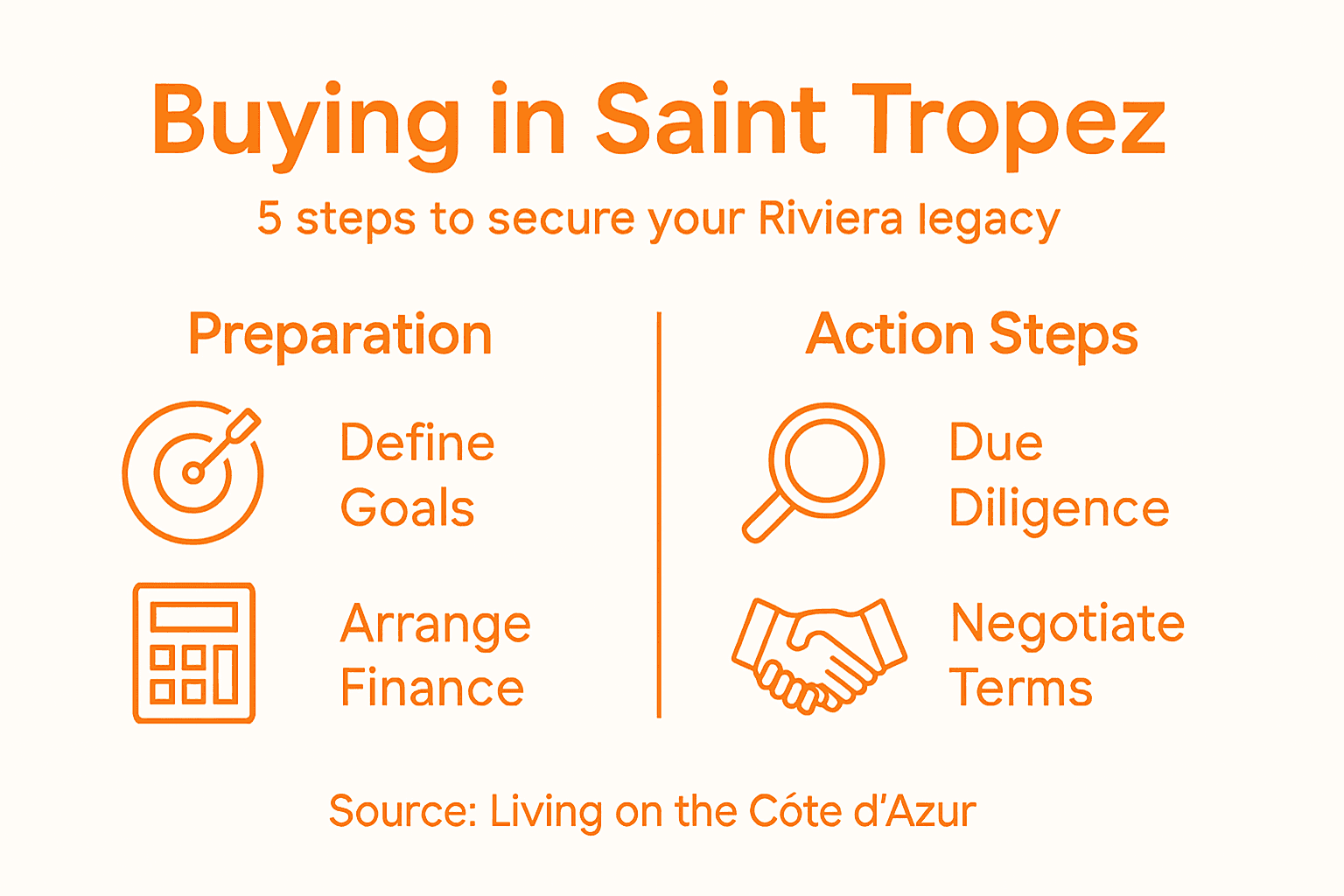 Infographic shows Saint Tropez property buying steps