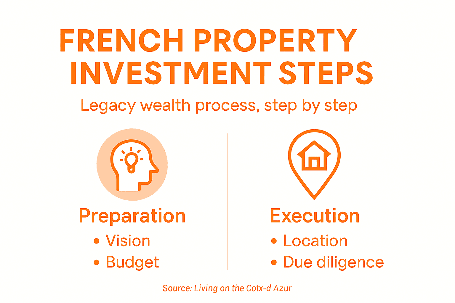 Infographic showing French property investment steps