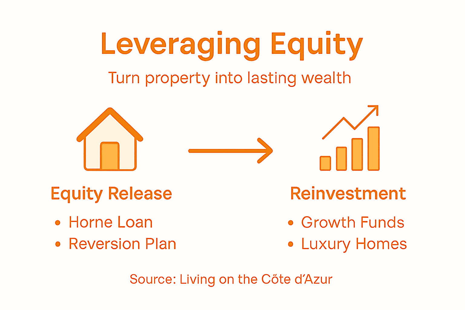 Infographic illustrating equity reinvestment steps