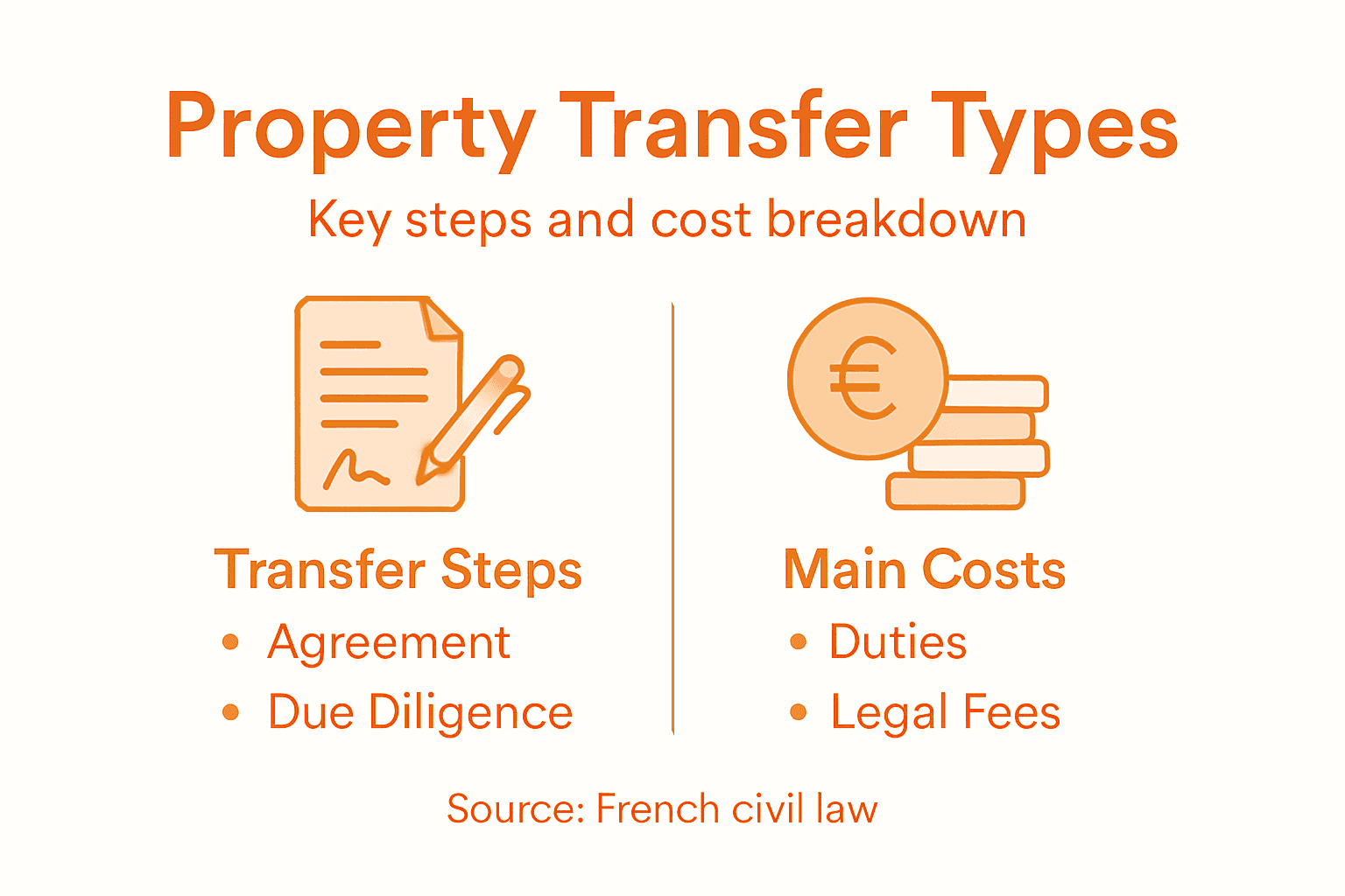 Infographic on types and costs of property transfer