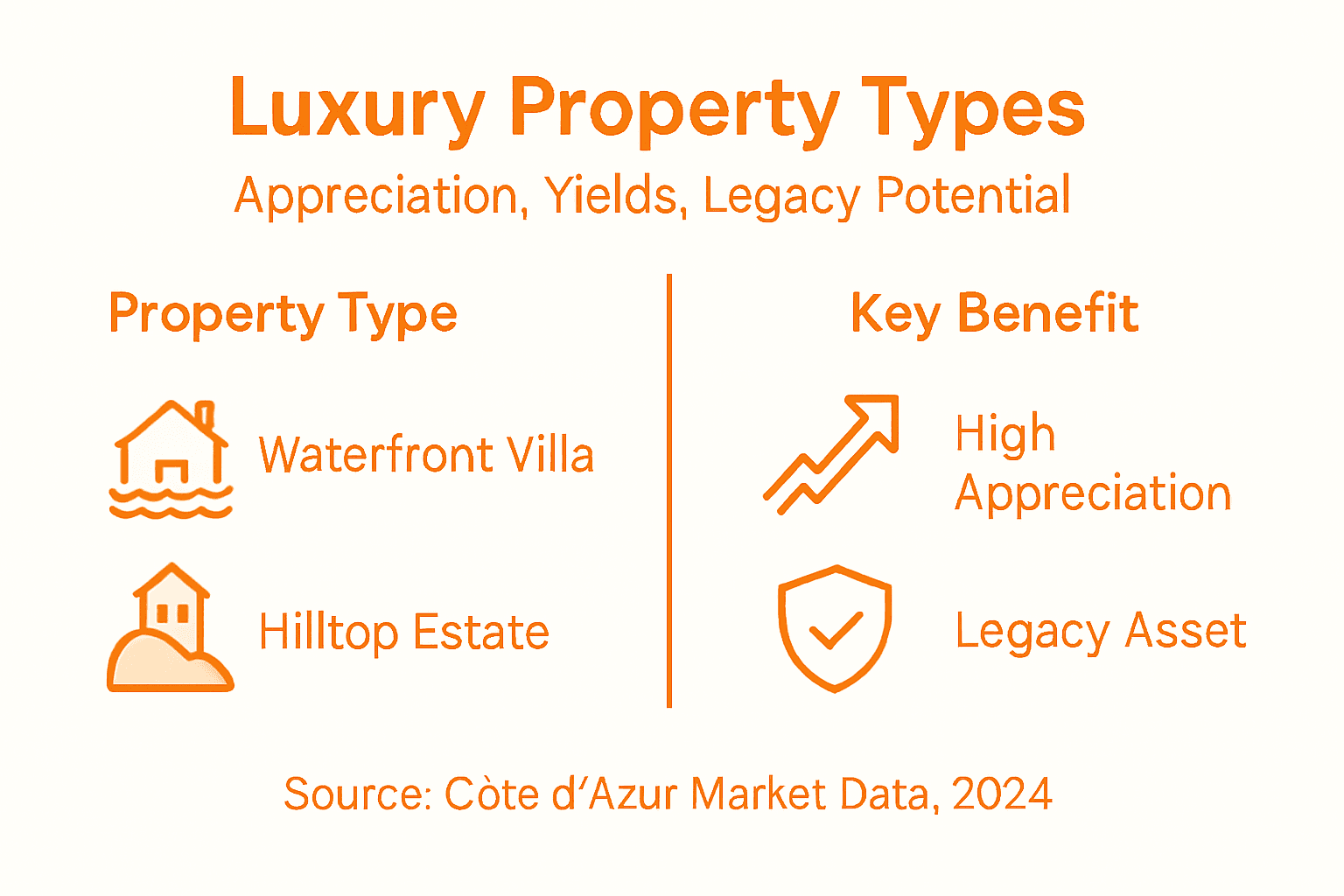 Infographic comparing luxury property investment types