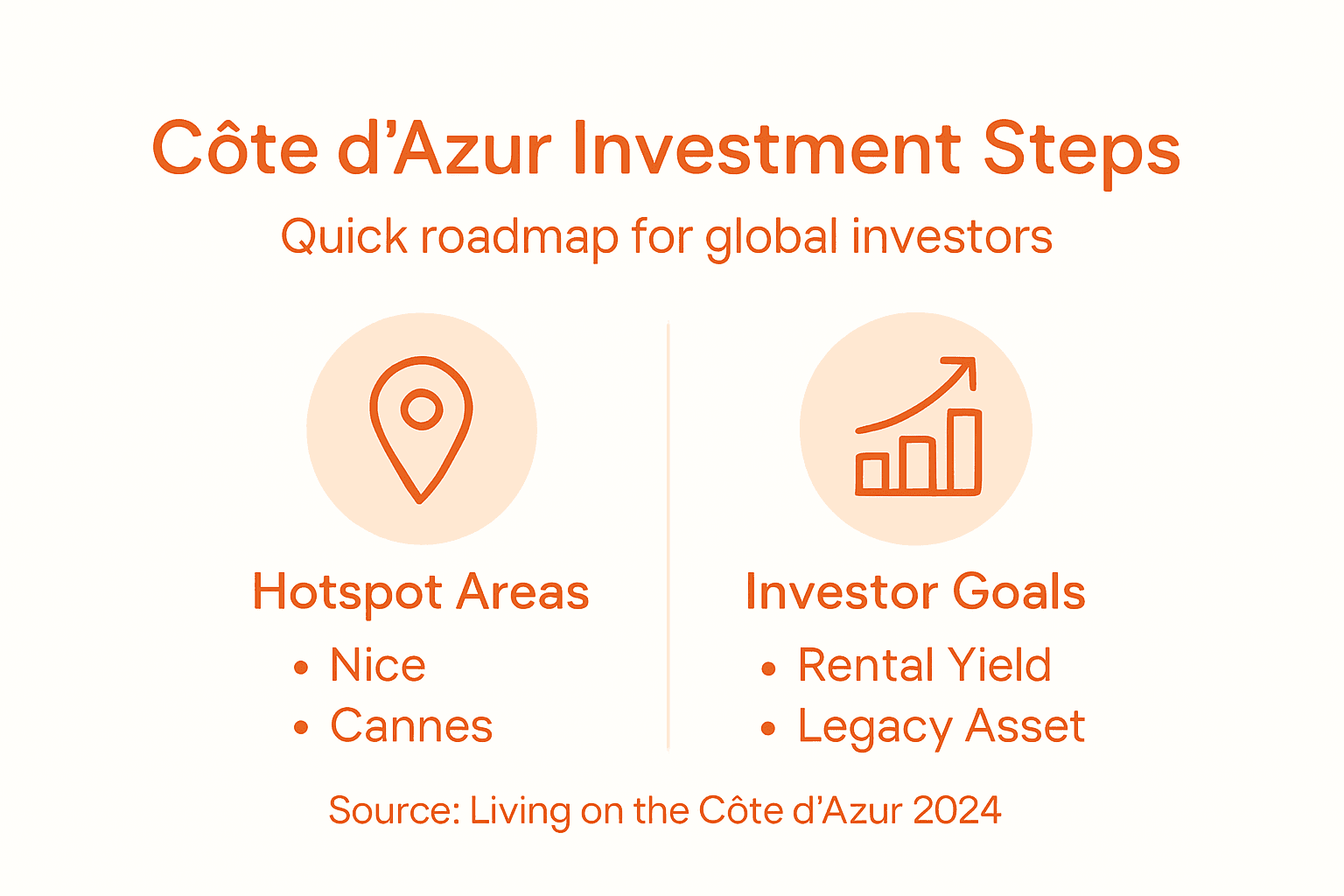 Infographic showing Côte d'Azur investment roadmap