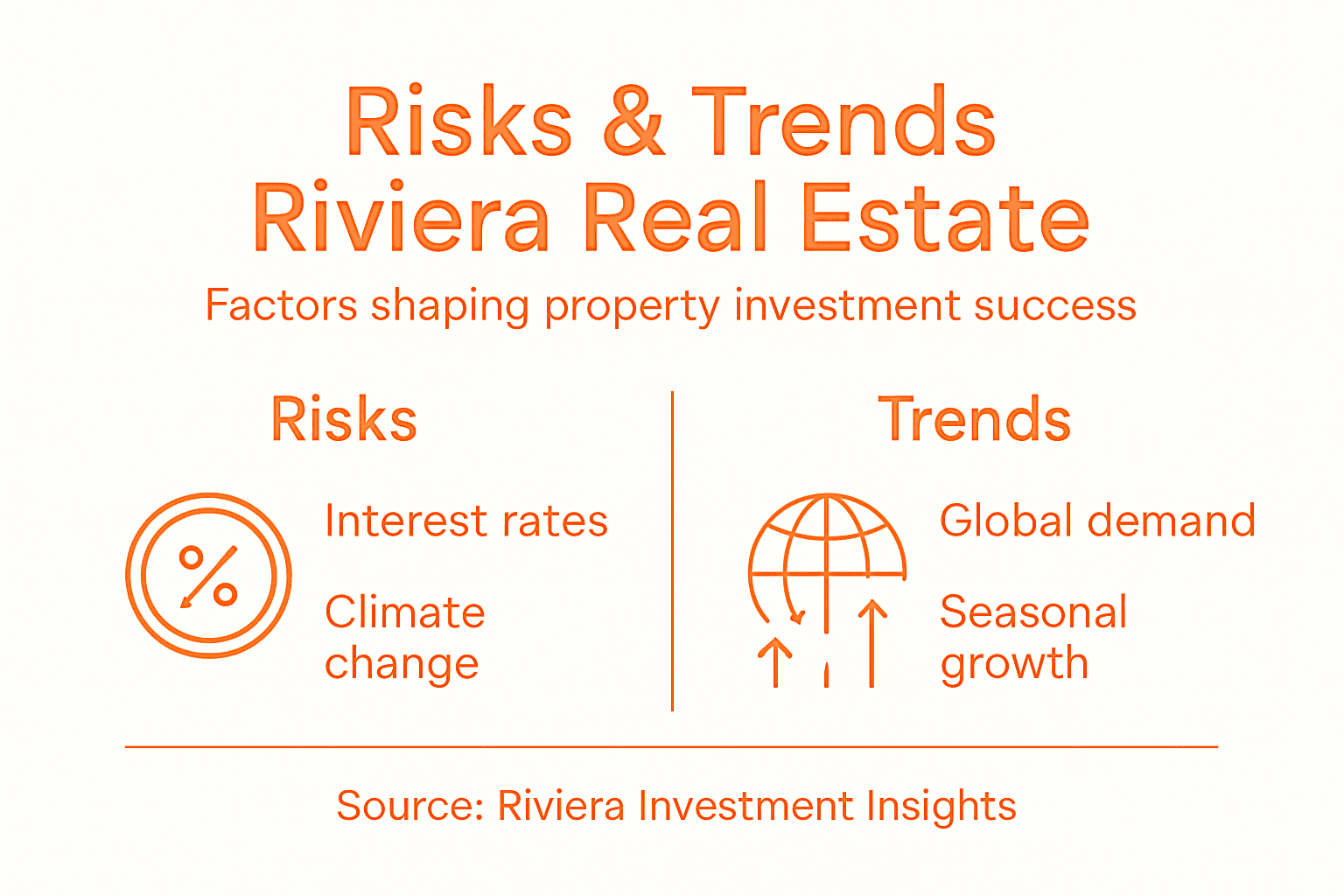 Infographic shows Riviera real estate risks and trends