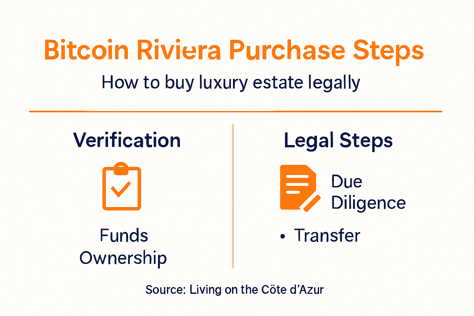 Infographic showing Riviera Bitcoin buying process