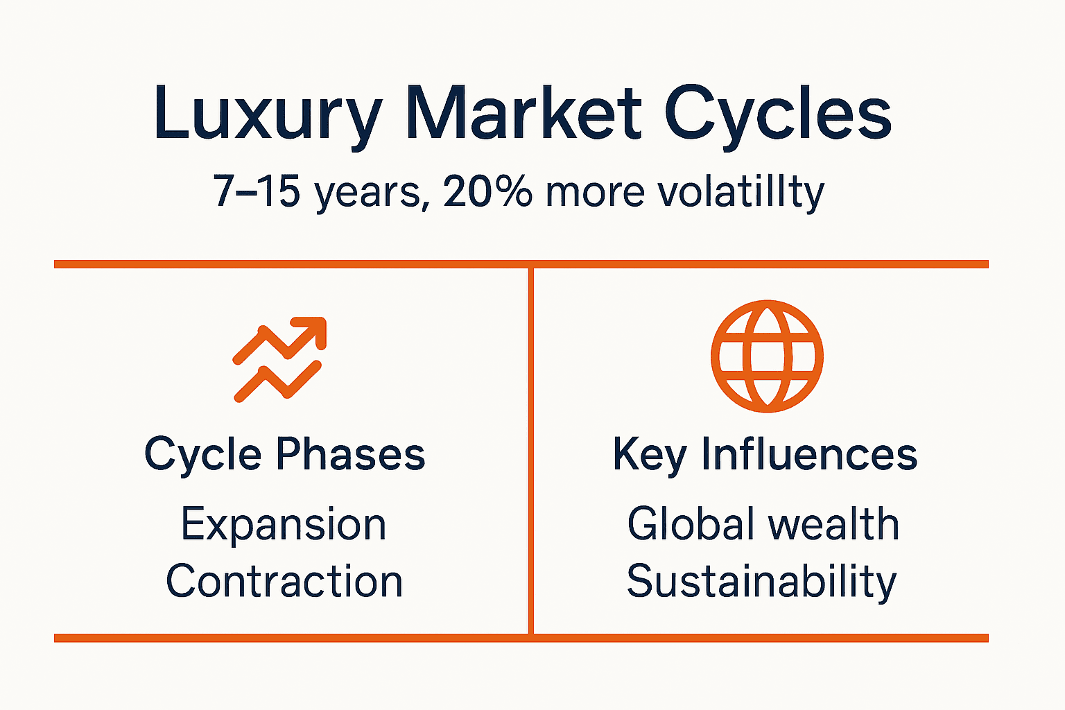 Infographic showing luxury market cycle basics