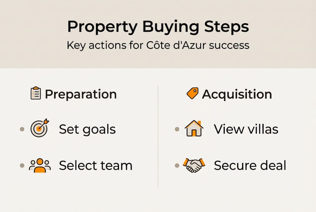 Infographic summarizing property buying steps