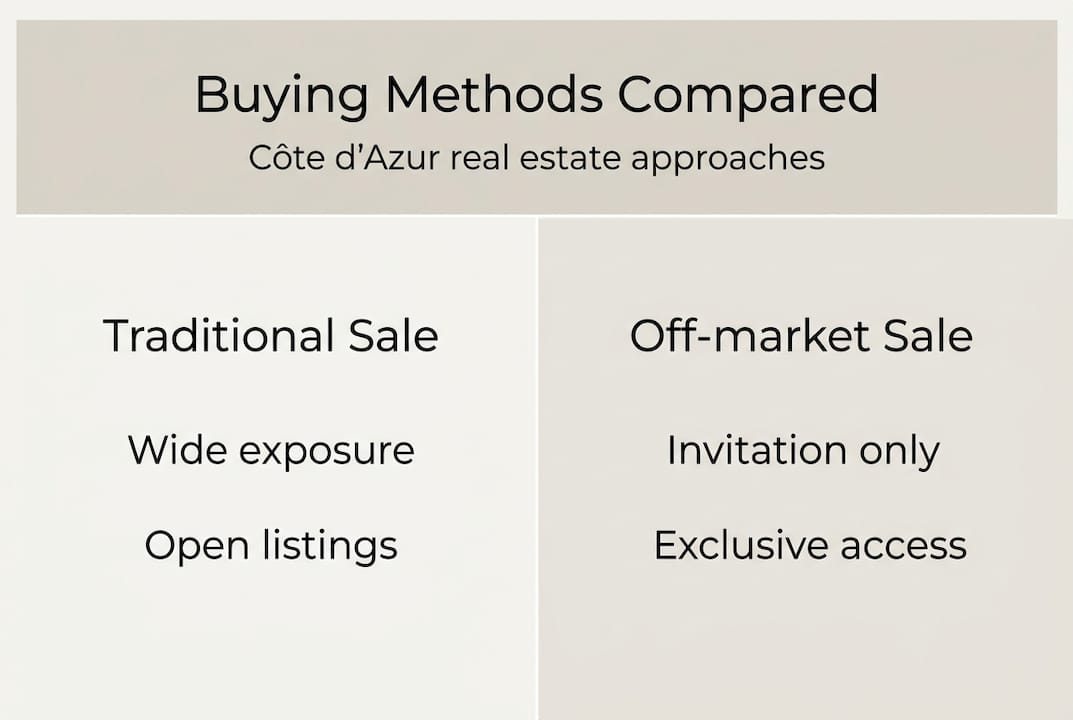 Infographic vergelijkt off-market en traditionele verkoop