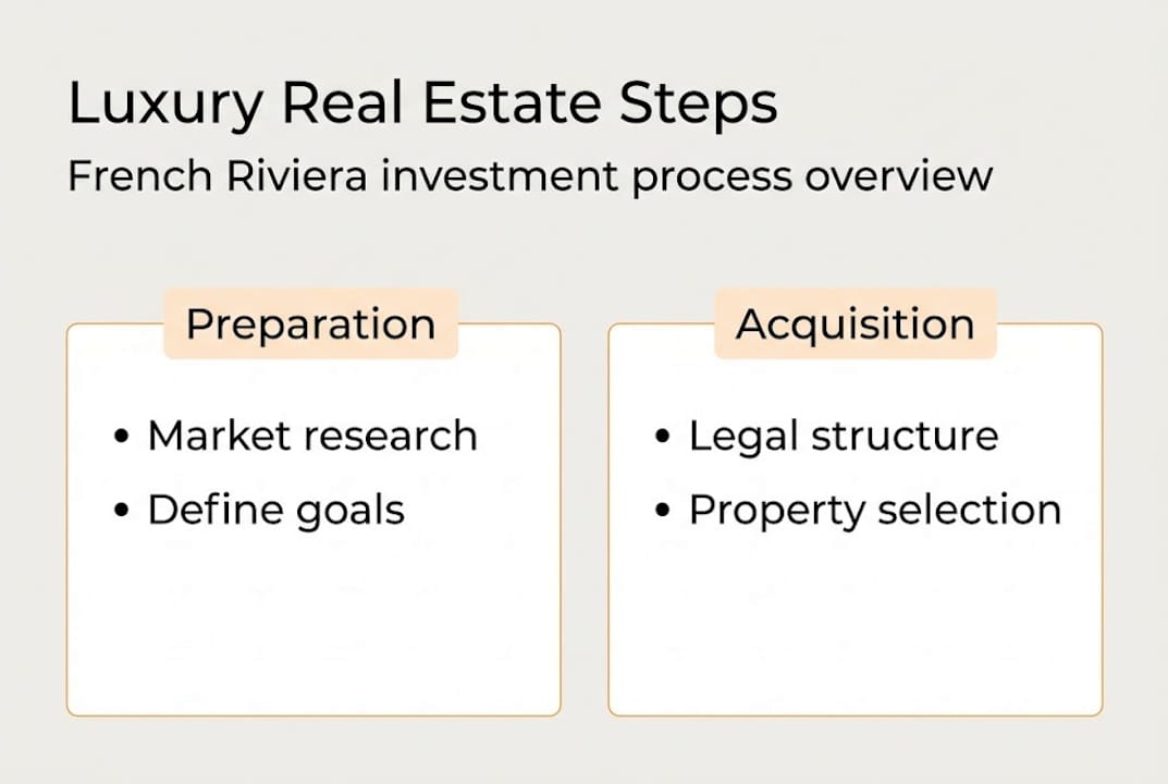 Infographic shows Riviera investment step overview