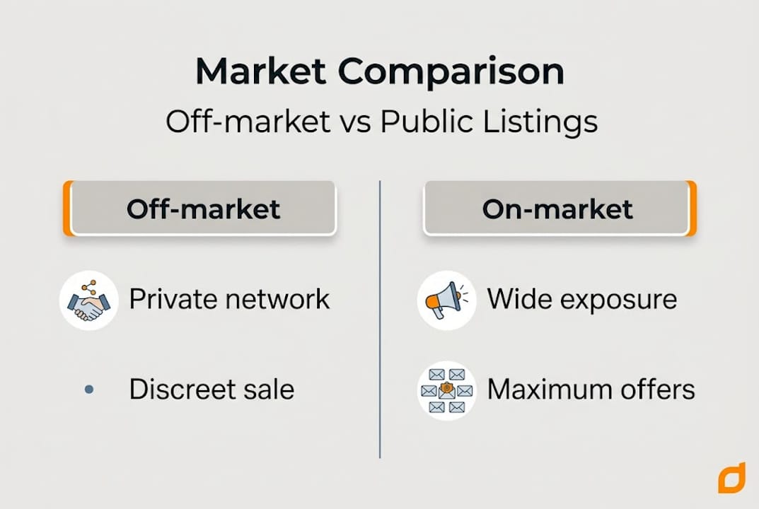 Infographic comparing off-market and public listings