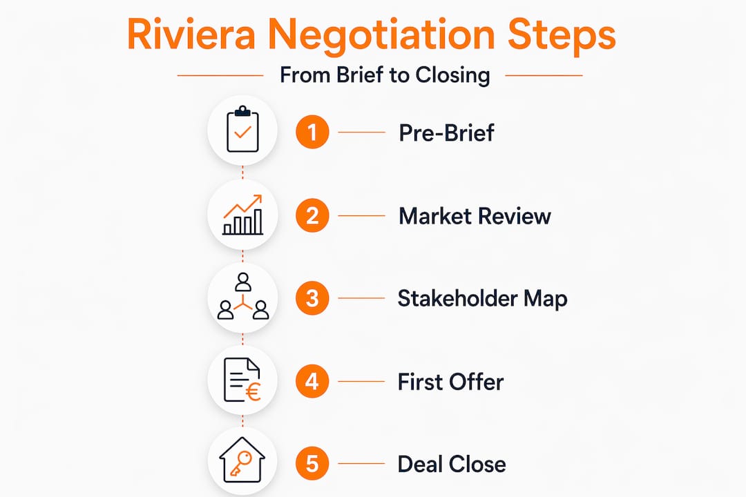 Infographic outlining steps for Riviera property negotiation