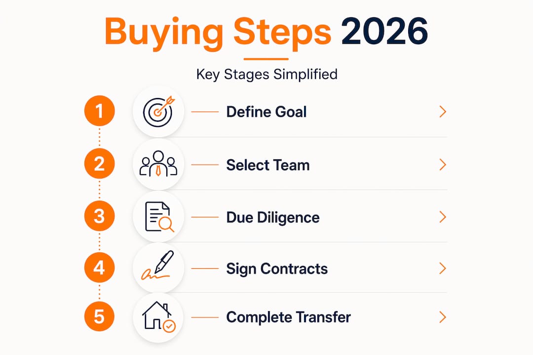 Infographic showing 2026 international property buying steps