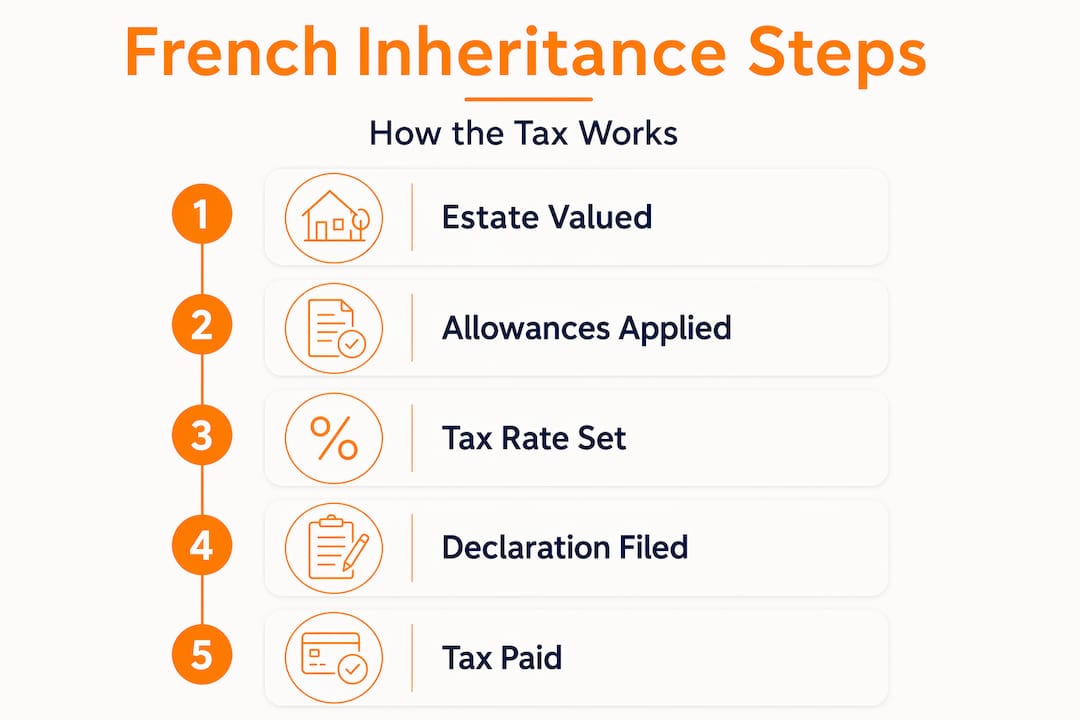 Infographic showing French inheritance tax steps