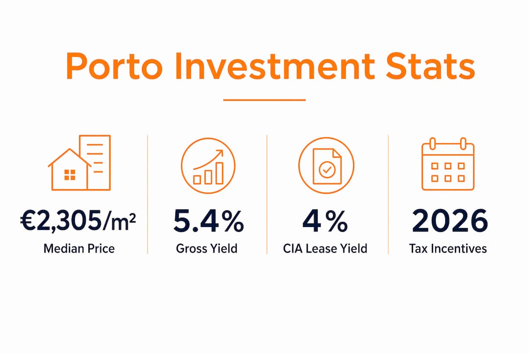 Infographic showing Porto investment key statistics