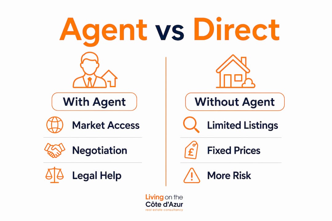 Infographic vergelijken kopen met agent vs zonder