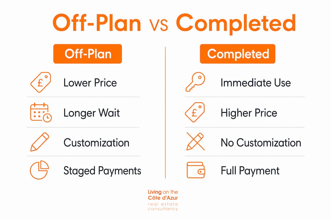 Infographic comparing off-plan and completed property features