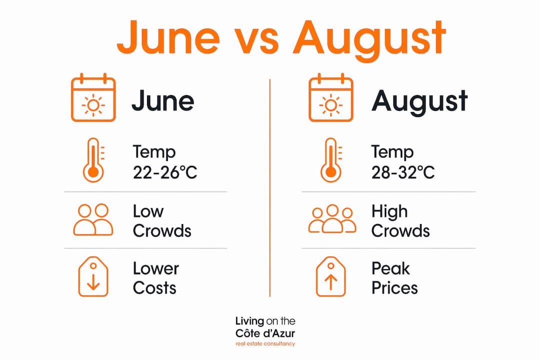 Infographic comparing June and August weather, crowds, costs