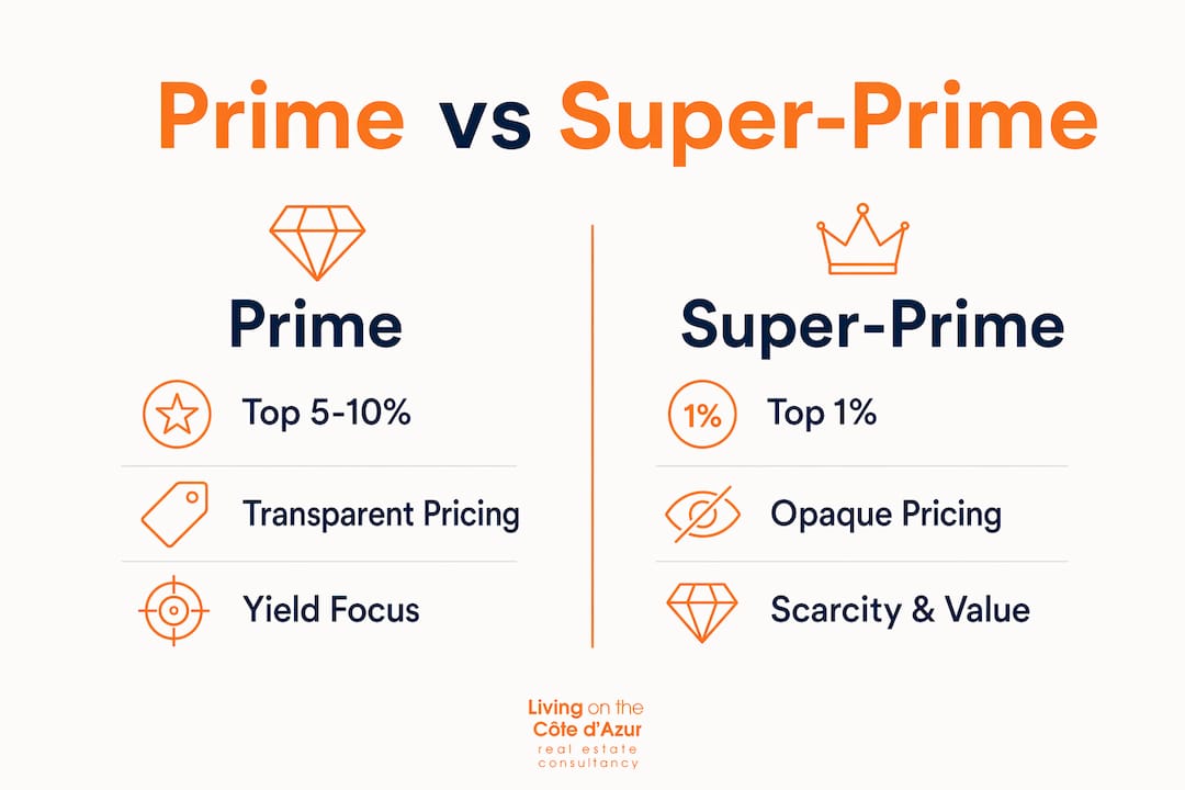Infographic comparing prime and super-prime real estate