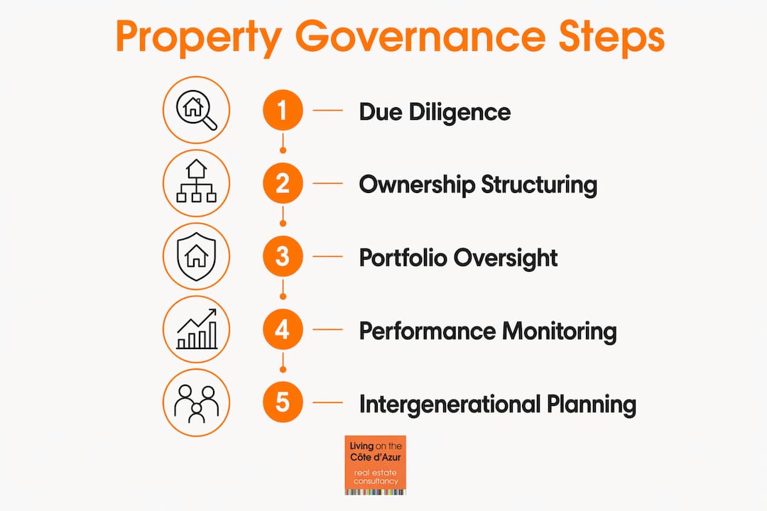 Infographic showing luxury property governance steps