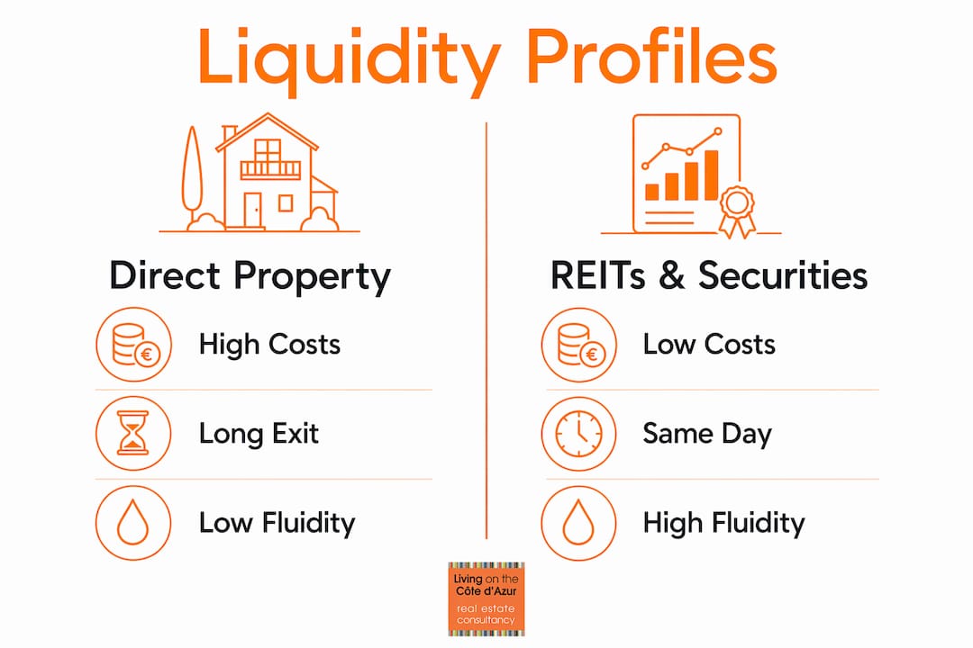 Infographic comparing real estate liquidity profiles