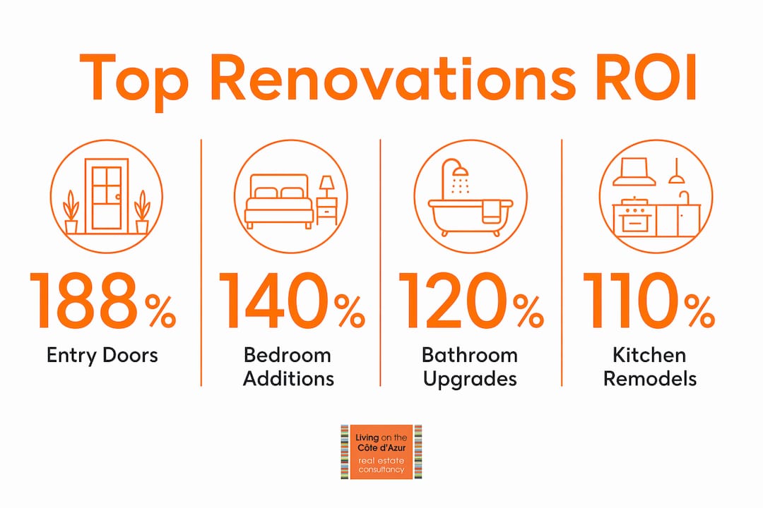 Infographic showing renovation ROI percentages for 2026