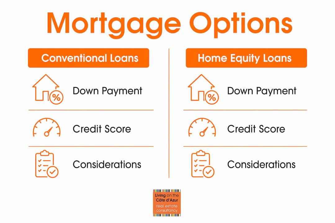 Infographic comparing secondary home mortgage options