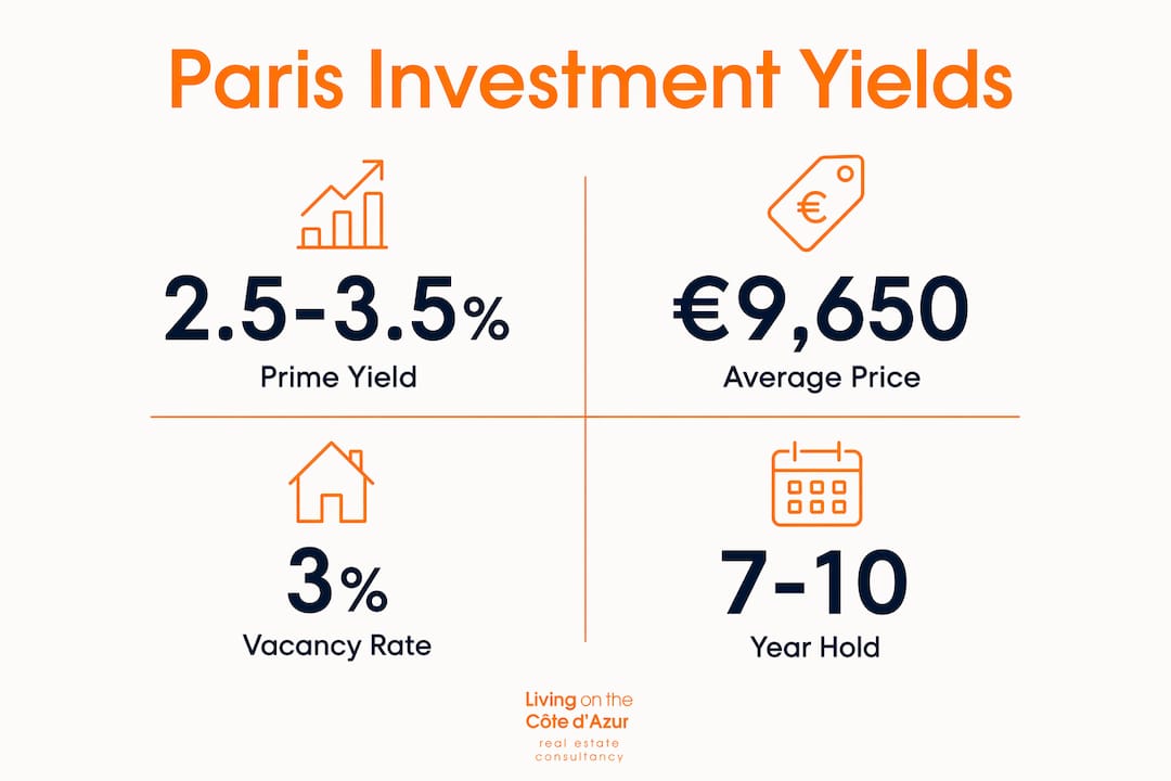 Infographic of Paris apartment prices and yields