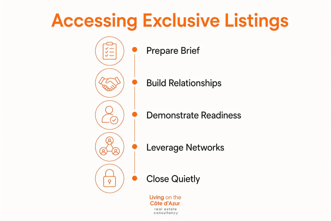 Infographic showing steps to access exclusive property listings