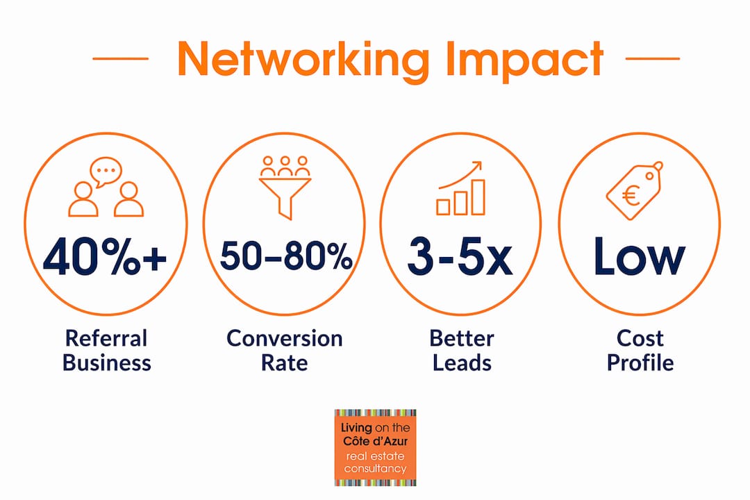 Infographic showing networking impact statistics in real estate