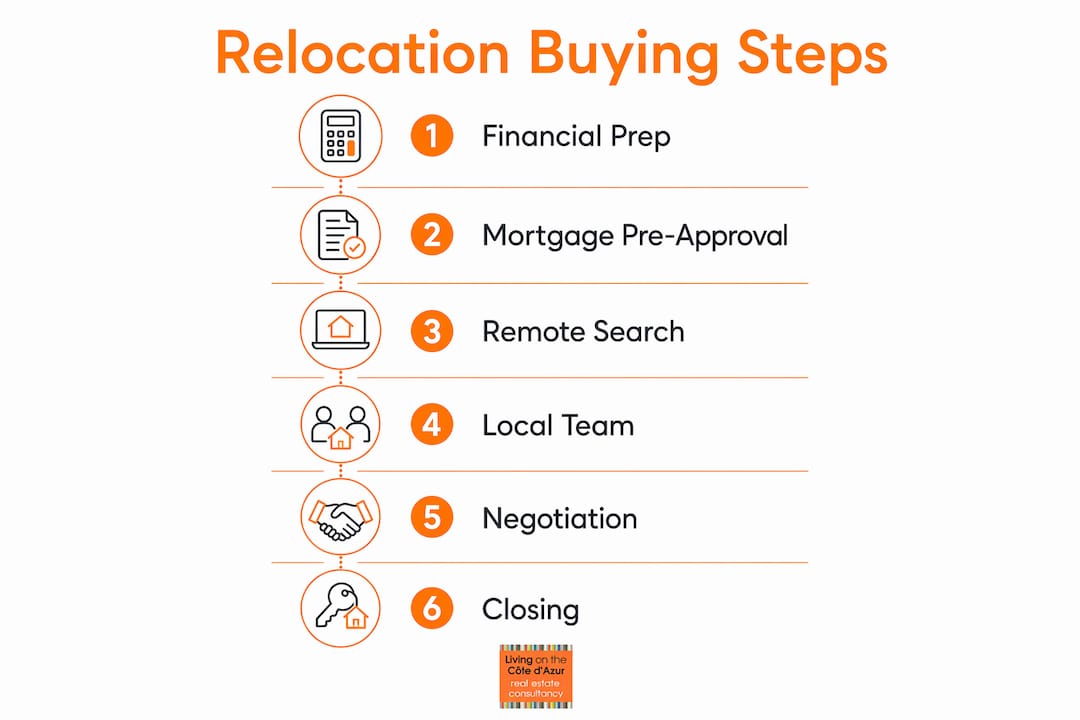 Infographic showing step-by-step relocation buying process