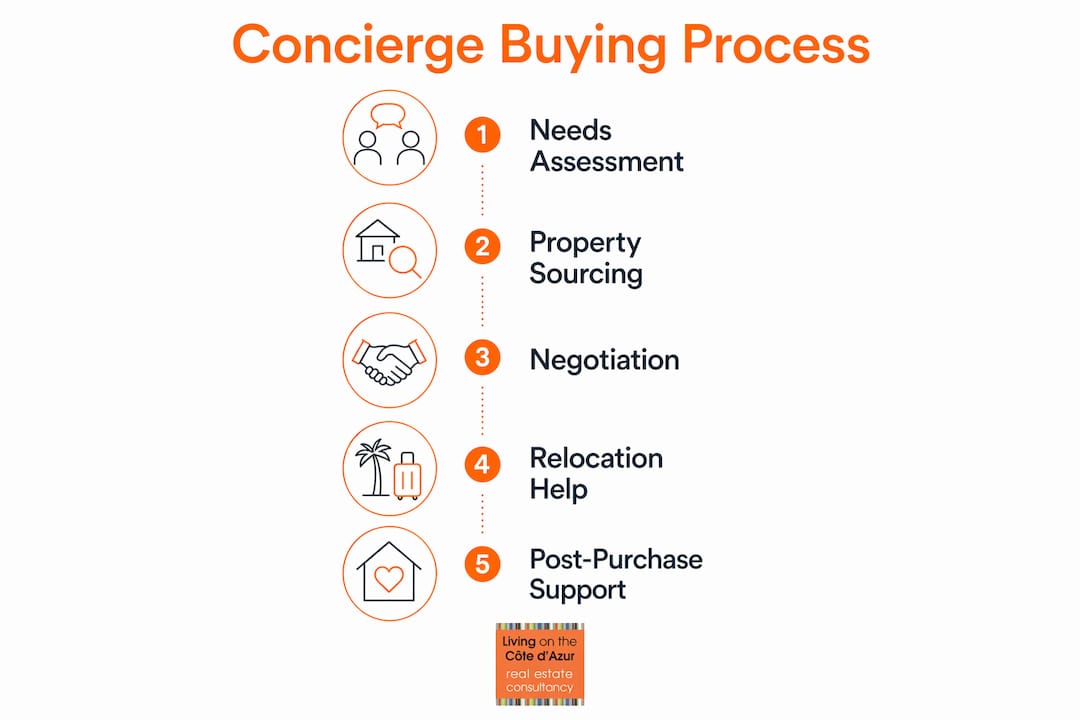 Infographic showing concierge property buying stages